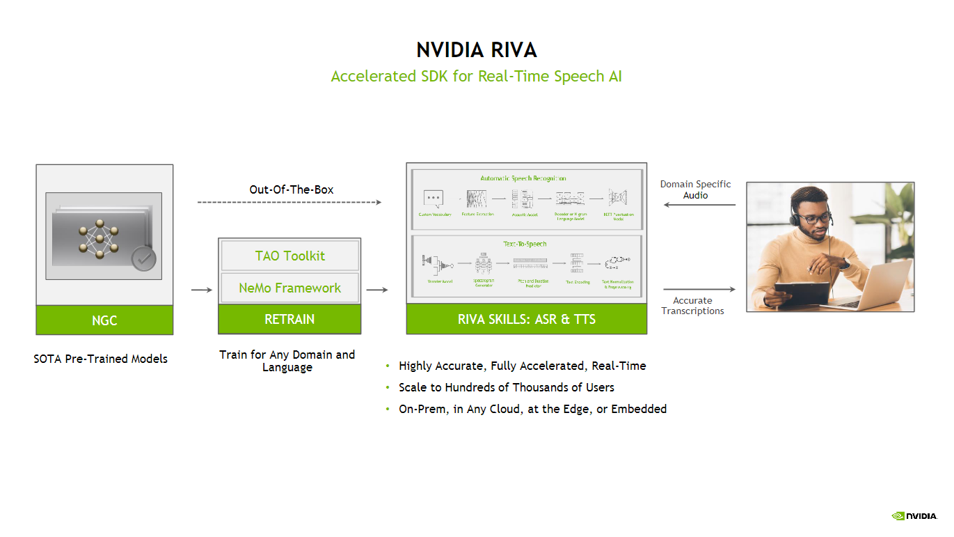 An illustration of NVIDIA Riva’s pipeline (Source: NVIDIA)